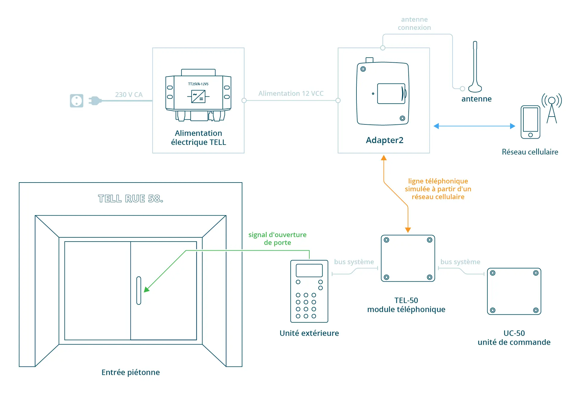 Solution d'interphone